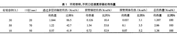 不同容積、不同口徑液氮容器的傳熱量